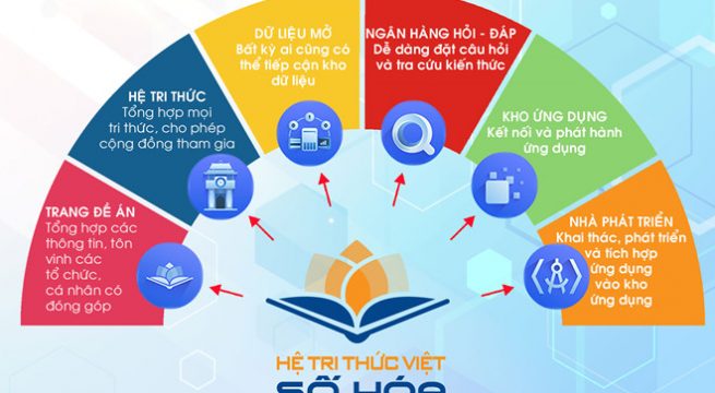 Hệ tri thức Việt số hóa’ được kỳ vọng có độ chính xác cao